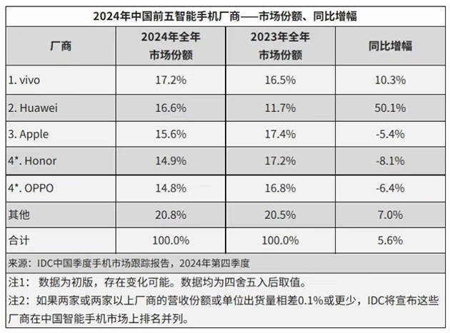 华为强势回归<strong></p>
<p>炒游戏币</strong>，2024多条产品线市场份额稳居第一