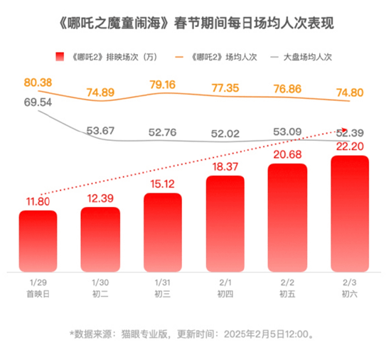 《哪吒2》即将超越长津湖成中国中国影史票房冠军！片方收入或达30亿！光线传媒和导演饺子团队<strong></p>
<p>炒币群</strong>，谁赚得多？