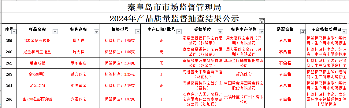 买黄金注意了<strong></p>
<p>炒币群</strong>，618批次抽检不合格，涉及中国黄金、老凤祥等