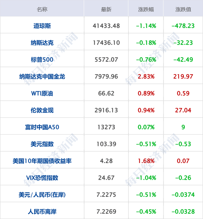 美乌发表联合声明<strong></p>
<p>密币链</strong>，特朗普将邀请泽连斯基重返白宫；中概指数涨近3%；证监会：全力巩固市场回稳向好势头；阿里通义与Manus达成合作丨每经早参