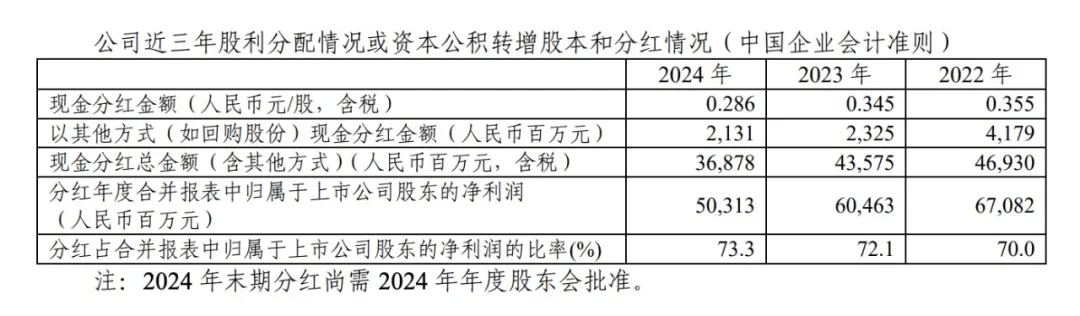 刚刚宣布！368.78亿元<strong></p>
<p>烙印币</strong>，巨额分红