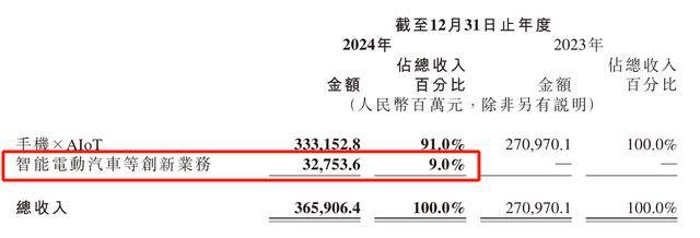 每卖一辆车亏4.5万<strong></p>
<p>烙印币</strong>！雷军仍“狂飙”：交付目标增至35万台