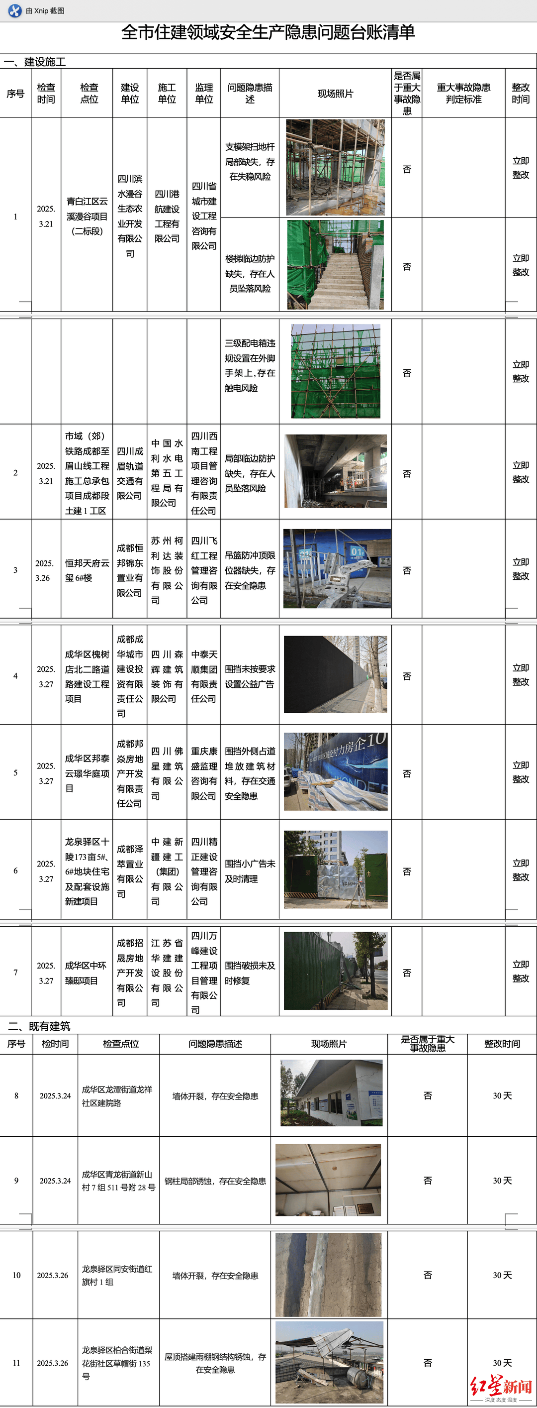 曝光<strong></p>
<p>炒币故事</strong>！成都7个在建工地、4处既有建筑存在这些安全风险→