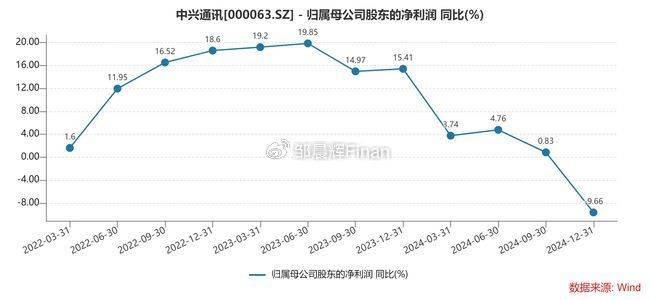 中兴通讯单季亏7亿<strong></p>
<p>币圈成功案例</strong>，裁员4000人，总裁徐子阳等高管薪酬近7000万