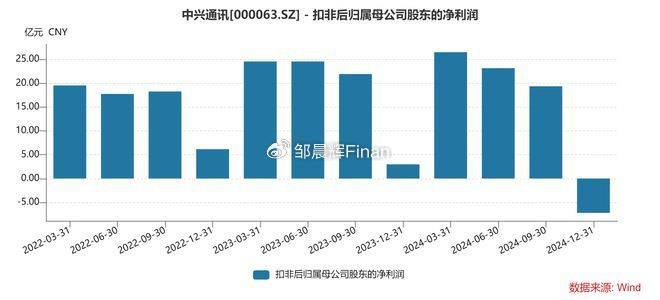 中兴通讯单季亏7亿<strong></p>
<p>币圈成功案例</strong>，裁员4000人，总裁徐子阳等高管薪酬近7000万