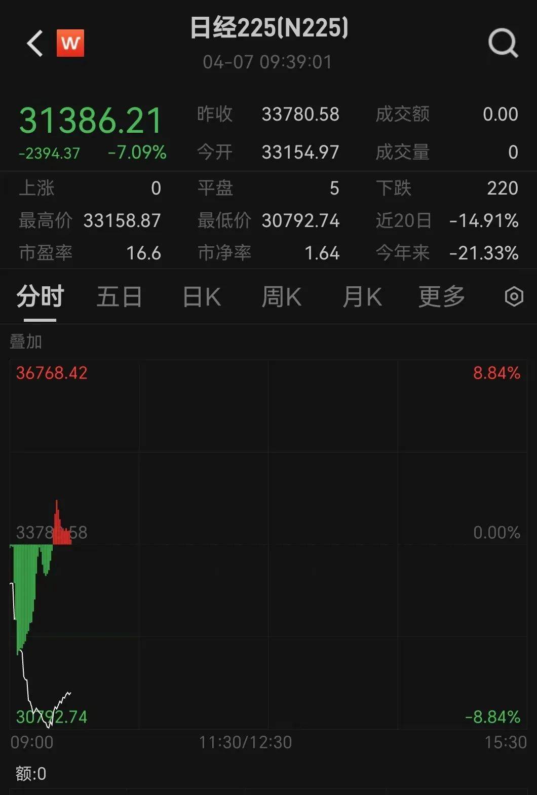 触发熔断！刚刚<strong></p>
<p>cbb炒币软件</strong>，大跌近3000点！紧急出手