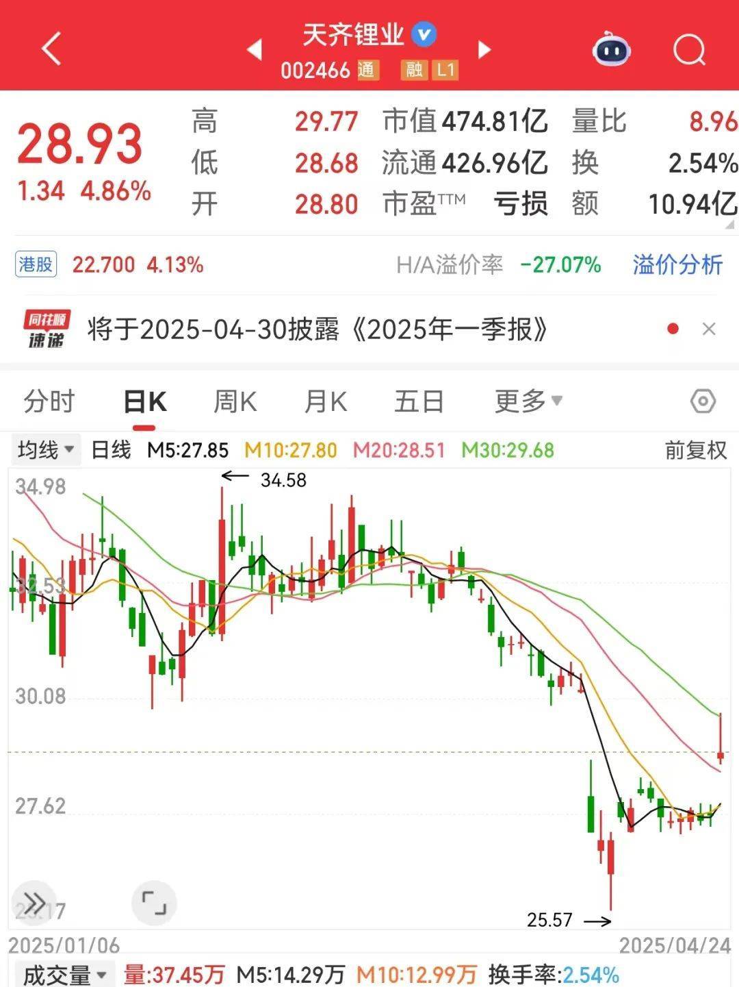 巨亏到预盈<strong></p>
<p>弈币</strong>，002466大反转！还有哪些超跌大白马有望逆袭