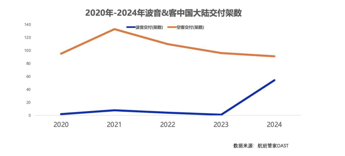 一周三架飞机遭退货<strong></p>
<p>弈币</strong>，已被对手超越的波音，在华市场份额恐继续下滑