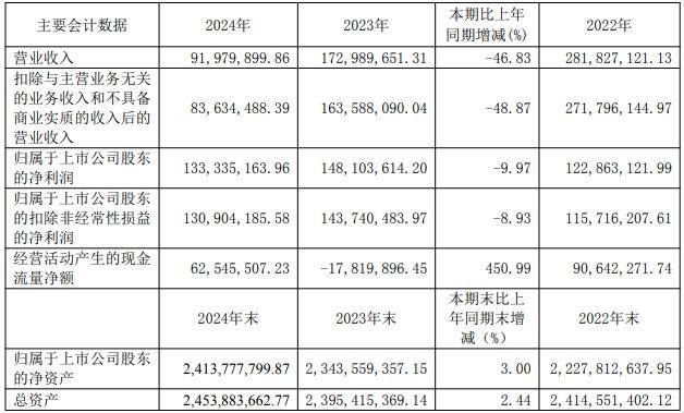 春兰股份去年仅卖了1.9万台空调<strong></p>
<p>弈币</strong>，房产销售下降，靠投资业务勉力维持