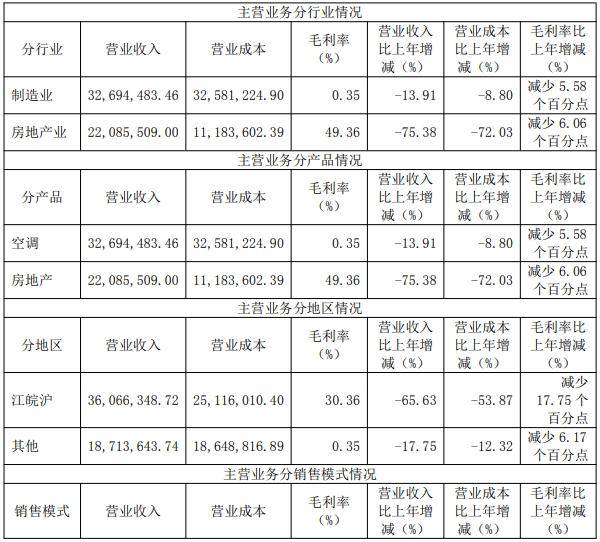 春兰股份去年仅卖了1.9万台空调<strong></p>
<p>弈币</strong>，房产销售下降，靠投资业务勉力维持