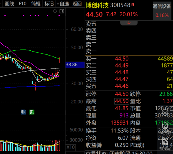 A股第一<strong></p>
<p>果币网</strong>，净利暴增322652.08%，“20cm”涨停！一季度盈利超去年全年的龙头股曝光