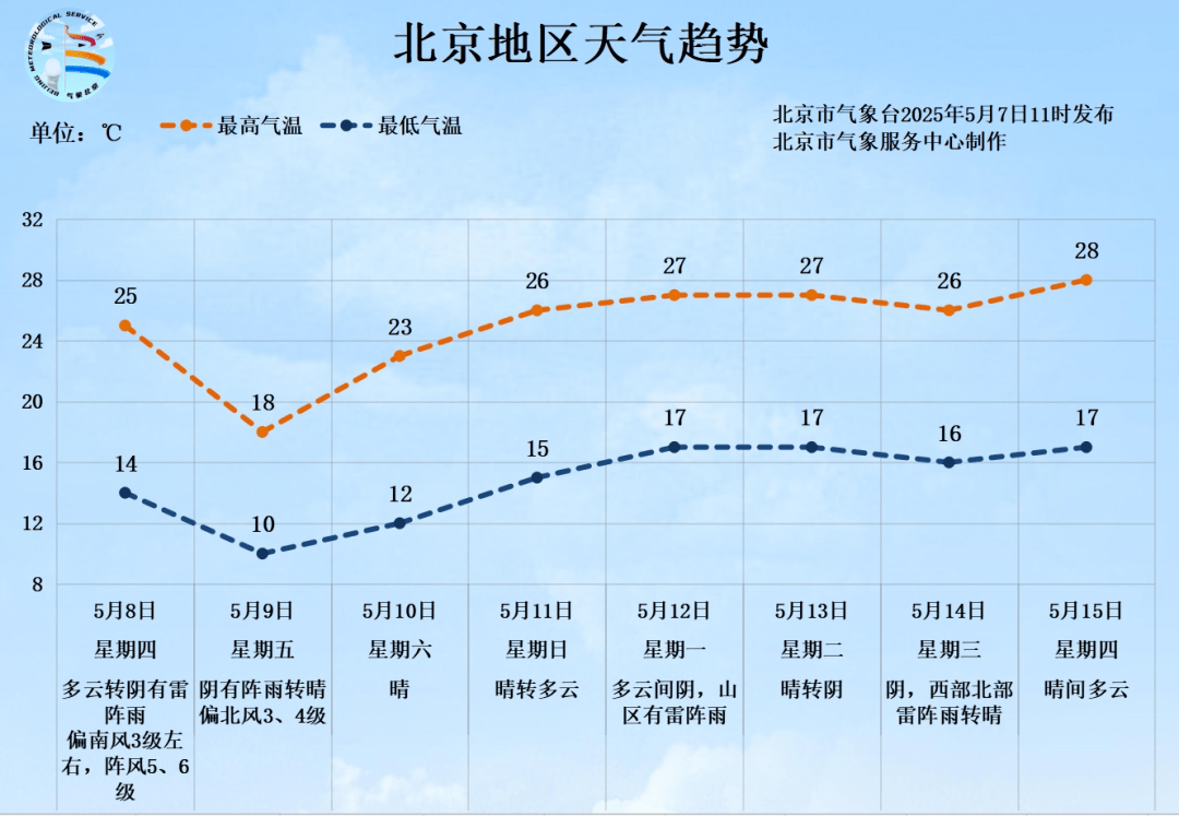 北京将迎中到大雨<strong></p>
<p>币价行情</strong>，局部暴雨！阵风6、7级——