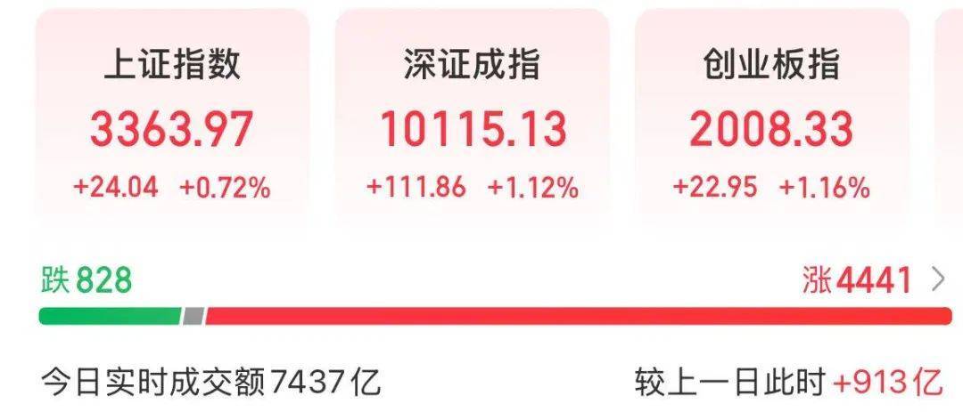 A股放量上涨<strong></p>
<p>嘉信c币</strong>，超4400股飘红
