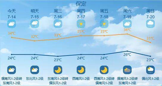 最高42℃！中到大雨+暴雨！今起<strong></p>
<p>三元币</strong>，河北这些地方雷雨出没……