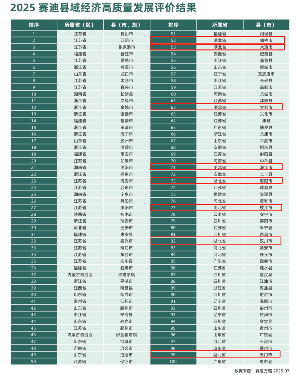 全国百强县名单发布<strong></p>
<p>币圈妙语</strong>，湖北八地上榜，四地进位