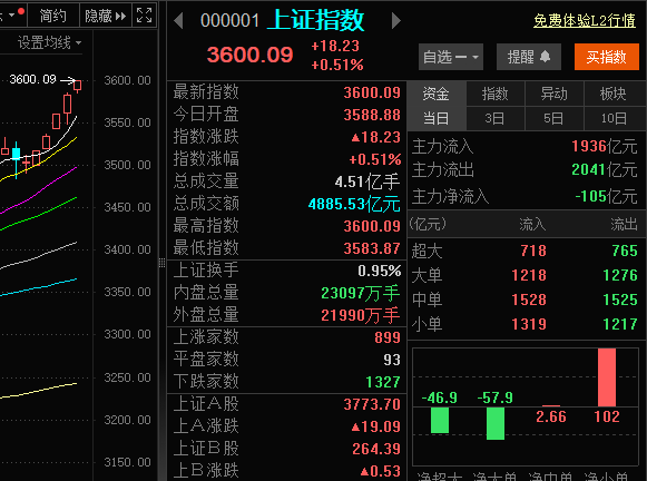 A股强势突破3600点<strong></p>
<p>币圈妙语</strong>！从3500点到3600点仅用5天