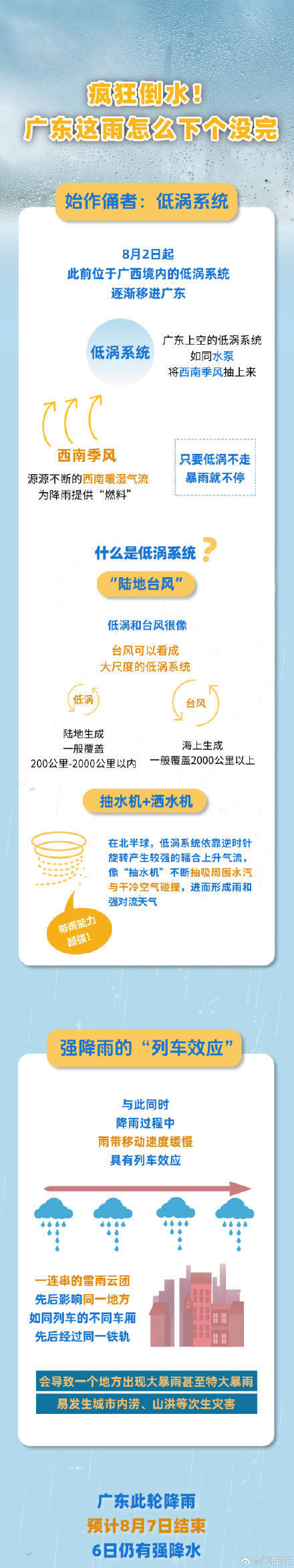 广州出现今年以来最强暴雨过程<strong></p>
<p>有令币</strong>，广东的雨为何下个没完？