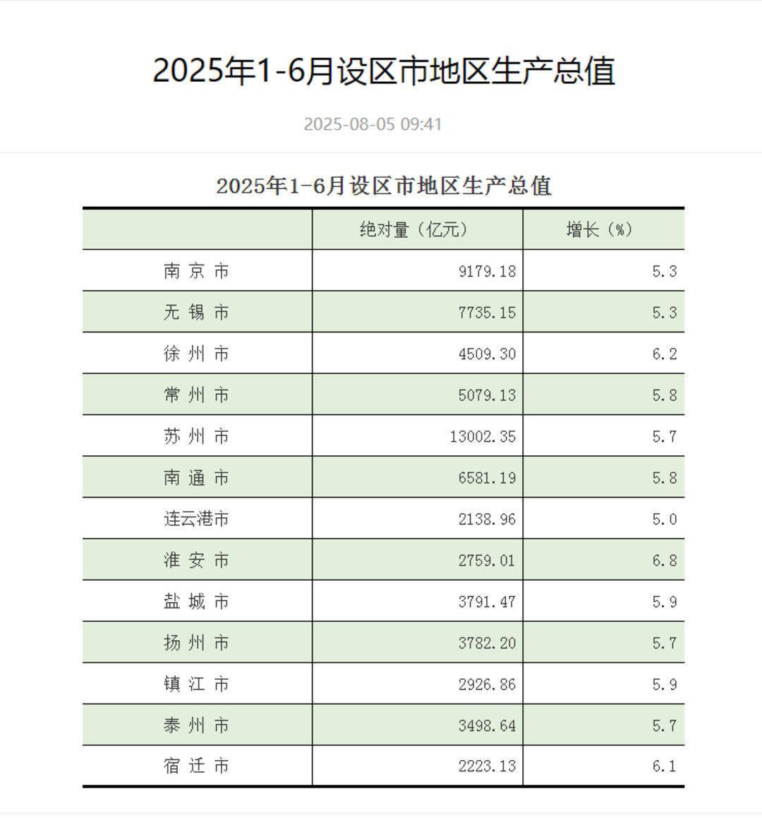 江苏13市上半年GDP出炉：苏州领跑<strong></p>
<p>有令币</strong>，GDP超1.3万亿