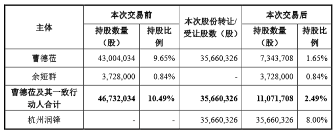 成立不足一个月<strong></p>
<p>以特币交易</strong>！杭州润锋3.2亿元拿下A股上市公司8％股权