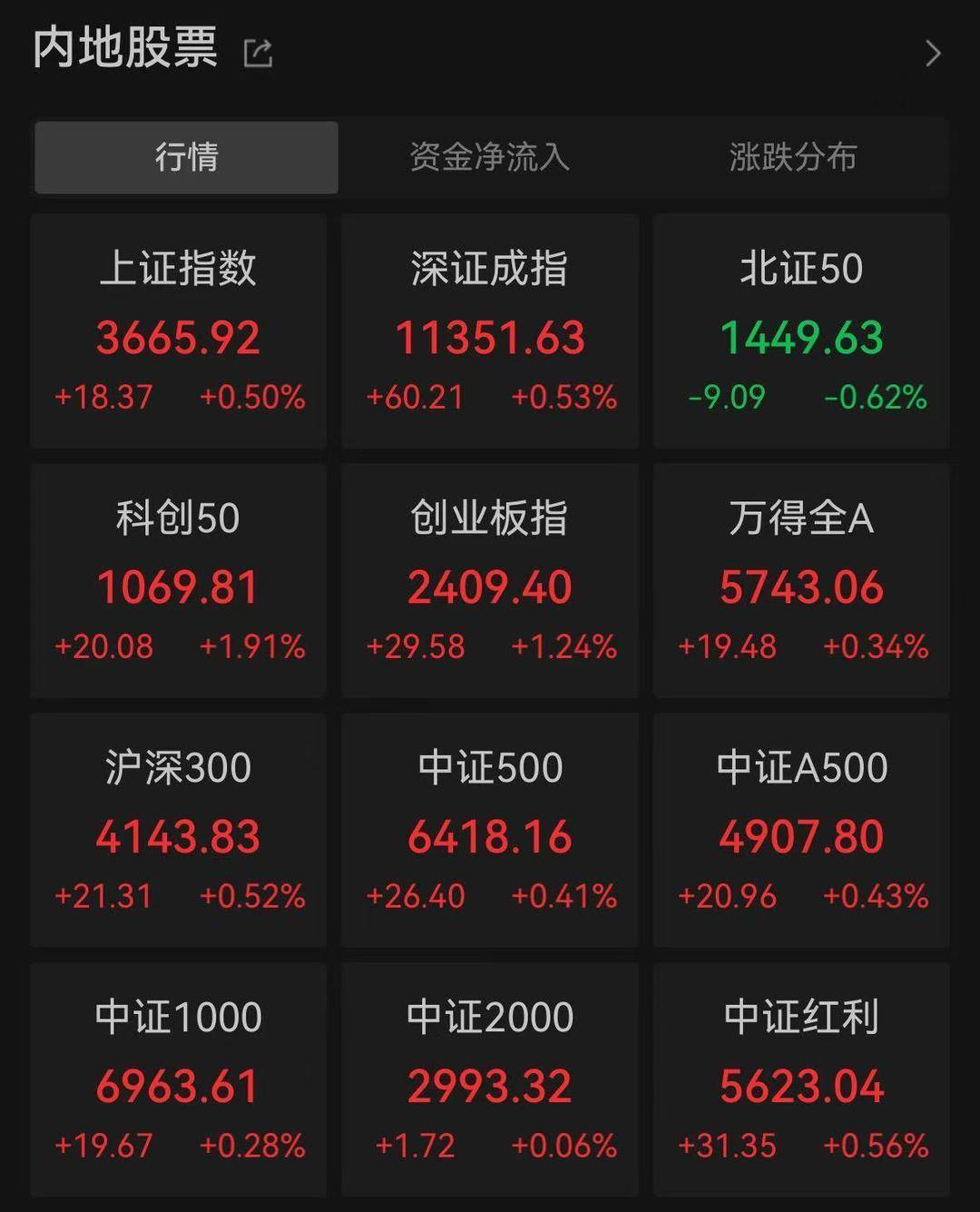A股三大指数创年内新高<strong></p>
<p>币圈夫妻</strong>，芯片股集体爆发