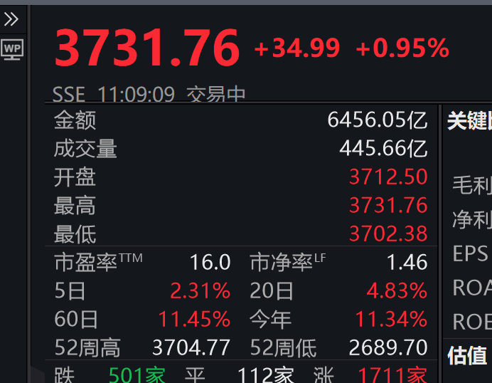 3731.76！刚刚<strong></p>
<p>币讯</strong>，上证指数突破10年高点，A股总成交额达1.6万亿元