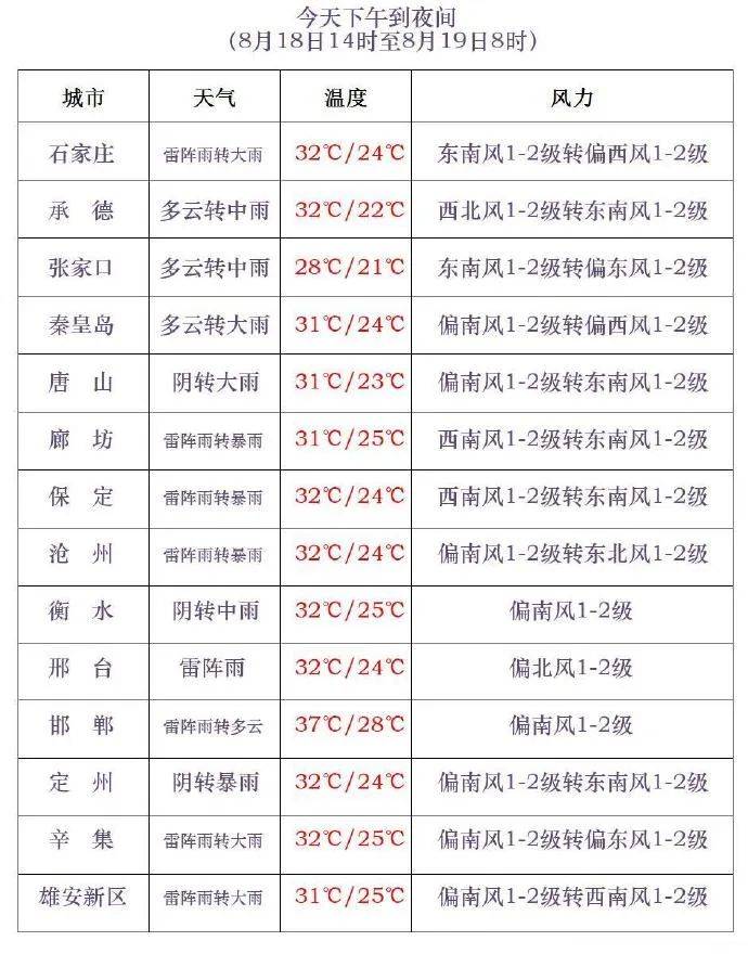 三伏最后一天<strong></p>
<p>币讯</strong>，雷阵雨转大雨，石家庄的雨继续下→