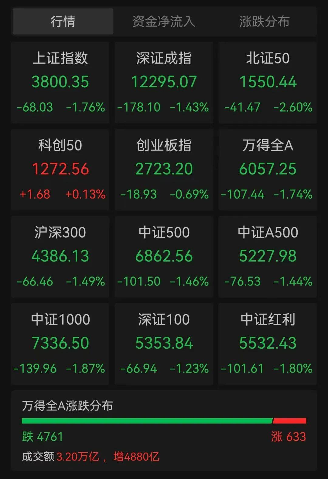 沪指跌超1.7%<strong></p>
<p>炒币亏钱</strong>，超4700股下跌