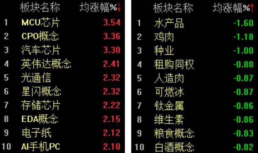双创指数再度引领反弹<strong></p>
<p>炒币亏钱</strong>，科创50指数半日大涨4.16%