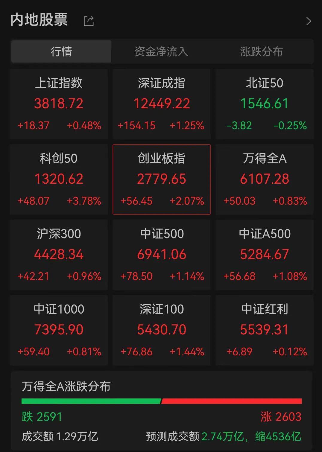 A股三大指数走强<strong></p>
<p>炒币秘诀</strong>，芯片股爆发，中芯国际涨超12%