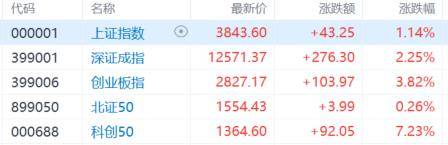 A股收评：尾盘拉升！科创50指数涨超7%<strong></p>
<p>炒币秘诀</strong>，CPO、卫星通信概念走高