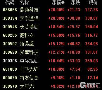 A股收评：尾盘拉升！科创50指数涨超7%<strong></p>
<p>炒币秘诀</strong>，CPO、卫星通信概念走高