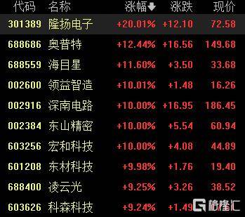 A股收评：尾盘拉升！科创50指数涨超7%<strong></p>
<p>炒币秘诀</strong>，CPO、卫星通信概念走高