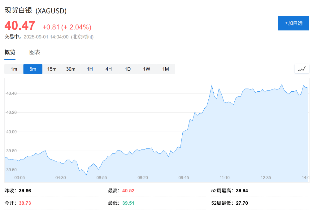 欧股集体高开<strong></p>
<p>今日币价</strong>，现货黄金连续五日上涨，白银飙升至13年新高