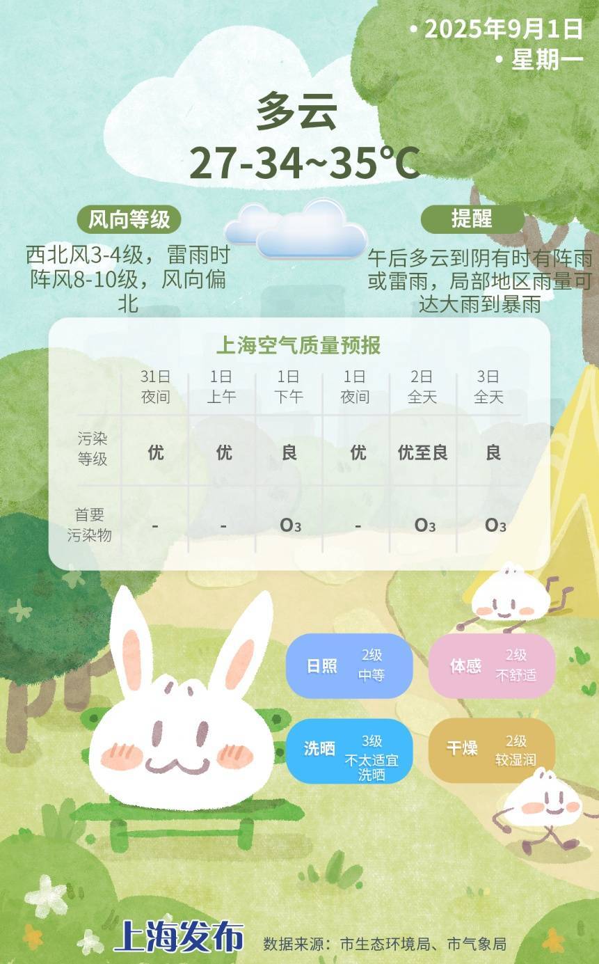 上海今日将现局部大雨到暴雨<strong></p>
<p>今日币价</strong>，注意防风防雨防雷电！后半周“秋老虎”要来
