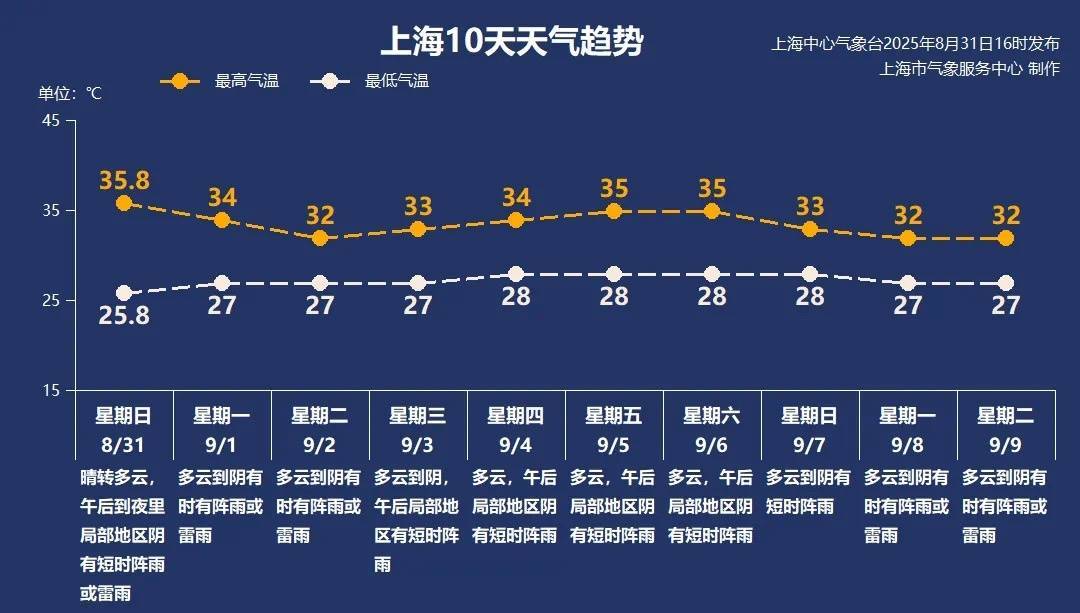 上海今日将现局部大雨到暴雨<strong></p>
<p>今日币价</strong>，注意防风防雨防雷电！后半周“秋老虎”要来