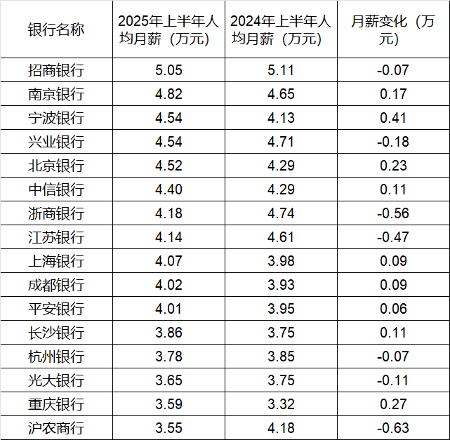 260万银行人<strong></p>
<p>今日币价</strong>，上半年平均薪酬“曝光”！平均涨薪1300元，5家人均月薪超4.5万；六大行半年赚6825亿，分红超2000亿