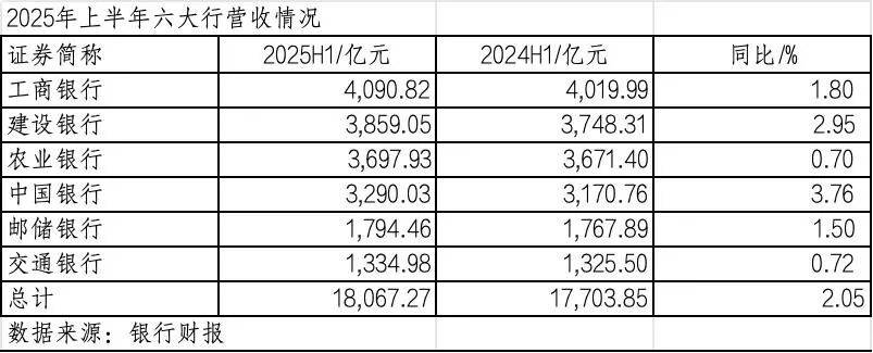 260万银行人<strong></p>
<p>今日币价</strong>，上半年平均薪酬“曝光”！平均涨薪1300元，5家人均月薪超4.5万；六大行半年赚6825亿，分红超2000亿