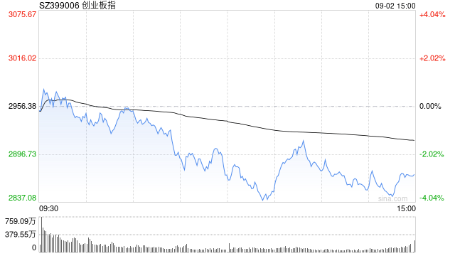 A股收评：三大指数集体下跌<strong></p>
<p>莱姆币</strong>，创指跌2.85%北证50涨0.4%，银行股逆势走强！超4000股下跌，成交2.91万亿放量1348亿；机构解读