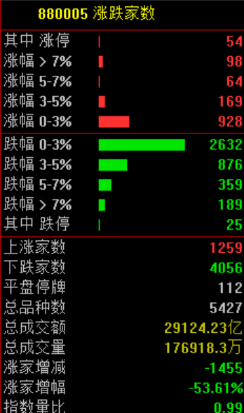 A股<strong></p>
<p>莱姆币</strong>，突发异动！超4000股下跌，原因找到了！