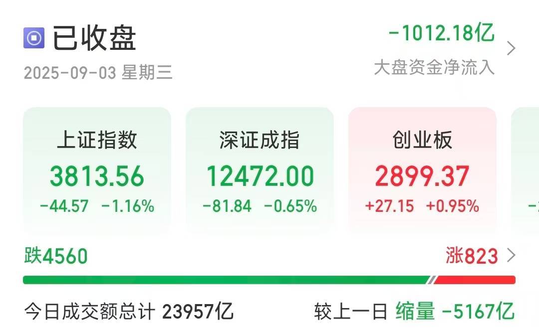 沪指缩量调整跌1.16％<strong></p>
<p>校币</strong>，超4500只个股下跌