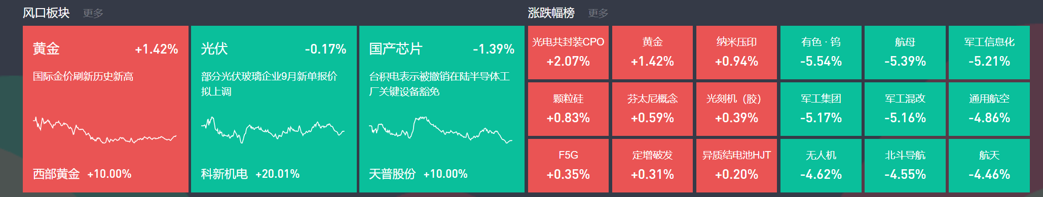 9月3日主题复盘 | 指数继续回调<strong></p>
<p>校币</strong>，储能板块爆发，国产芯片、黄金持续活跃