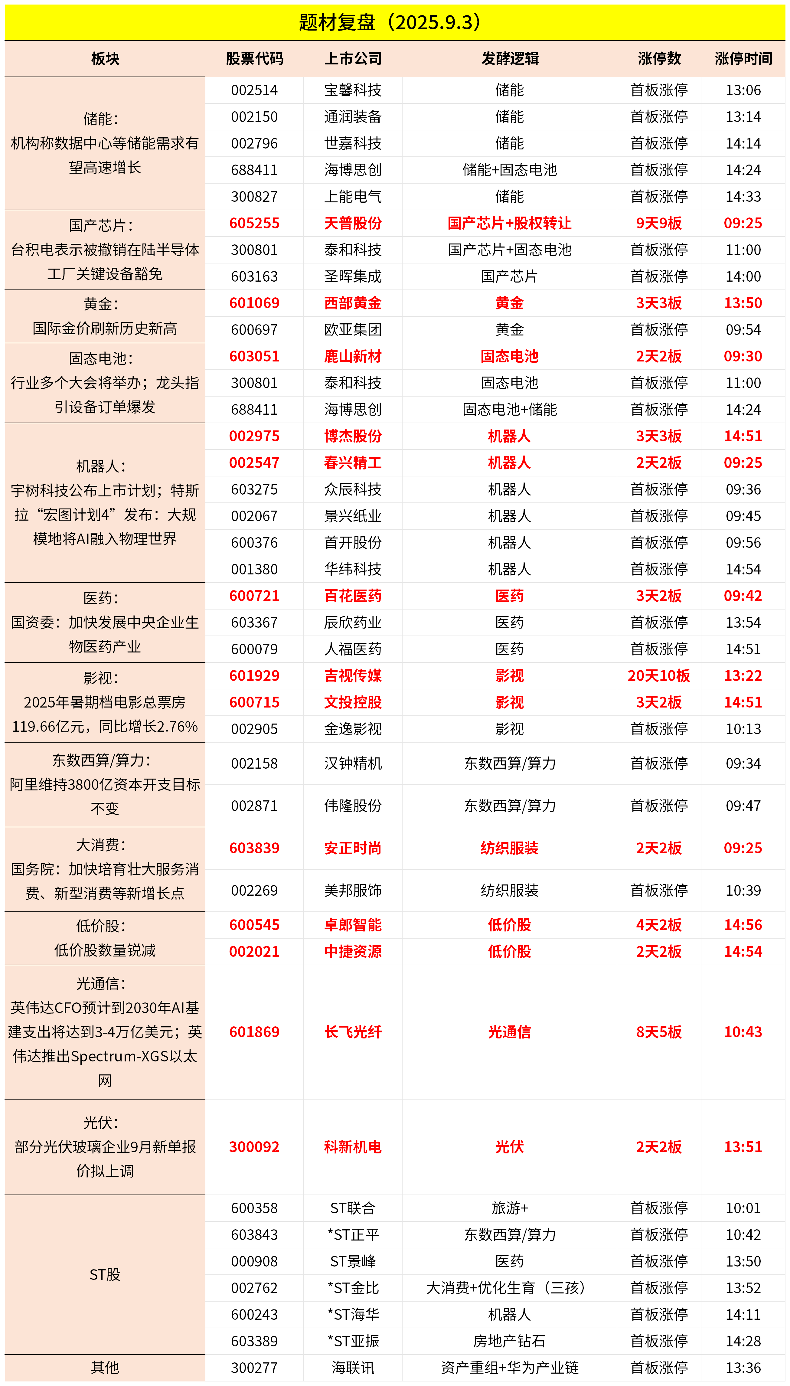 9月3日主题复盘 | 指数继续回调<strong></p>
<p>校币</strong>，储能板块爆发，国产芯片、黄金持续活跃