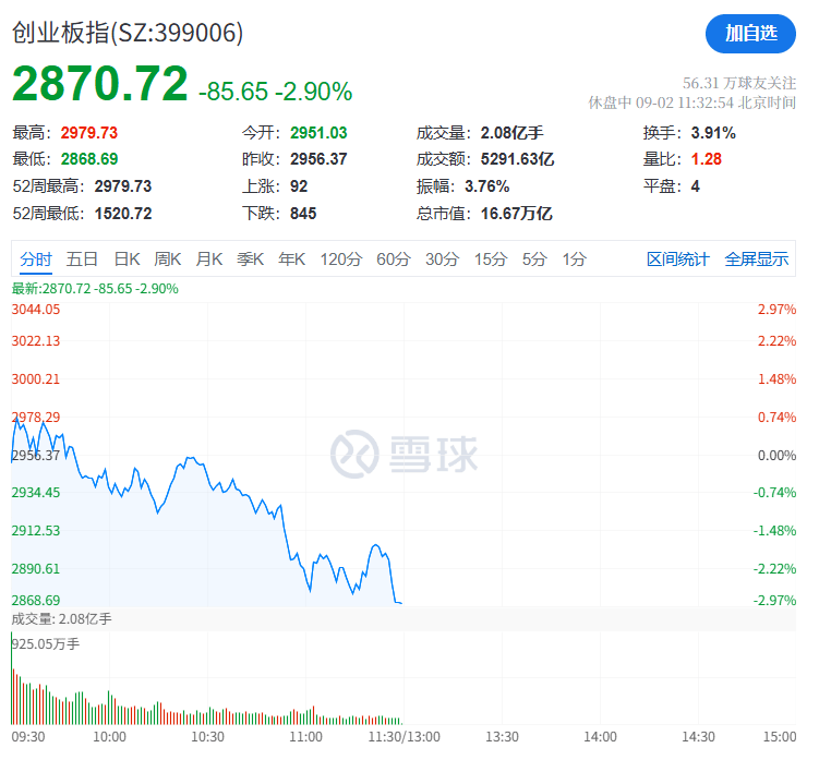A股再现“跷跷板”！三大股指集体回调<strong></p>
<p>币圈历史</strong>，券商板块突然拉升，黄金再创历史新高
