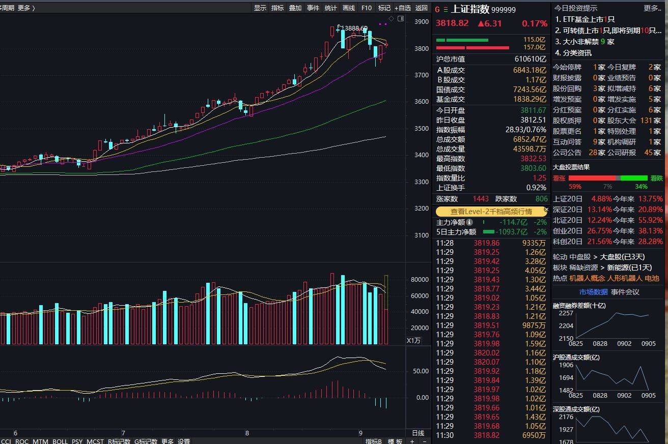 沪指上涨0.17% <strong></p>
<p>ven币走势图</strong>，机器人概念领涨，资金回流固态电池