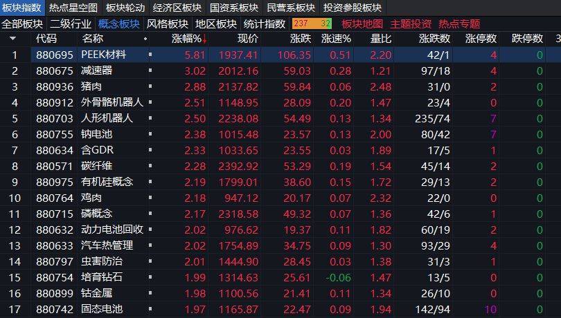 沪指上涨0.17% <strong></p>
<p>ven币走势图</strong>，机器人概念领涨，资金回流固态电池