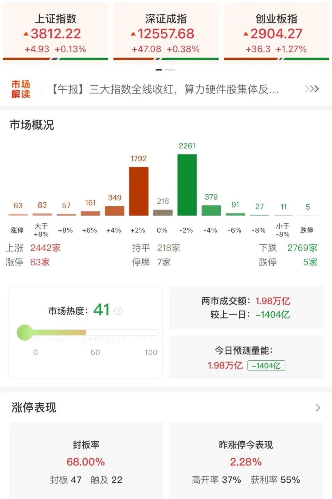 A股三大指数收涨<strong></p>
<p>炒币软件定制</strong>，两市成交额跌破2万亿！
