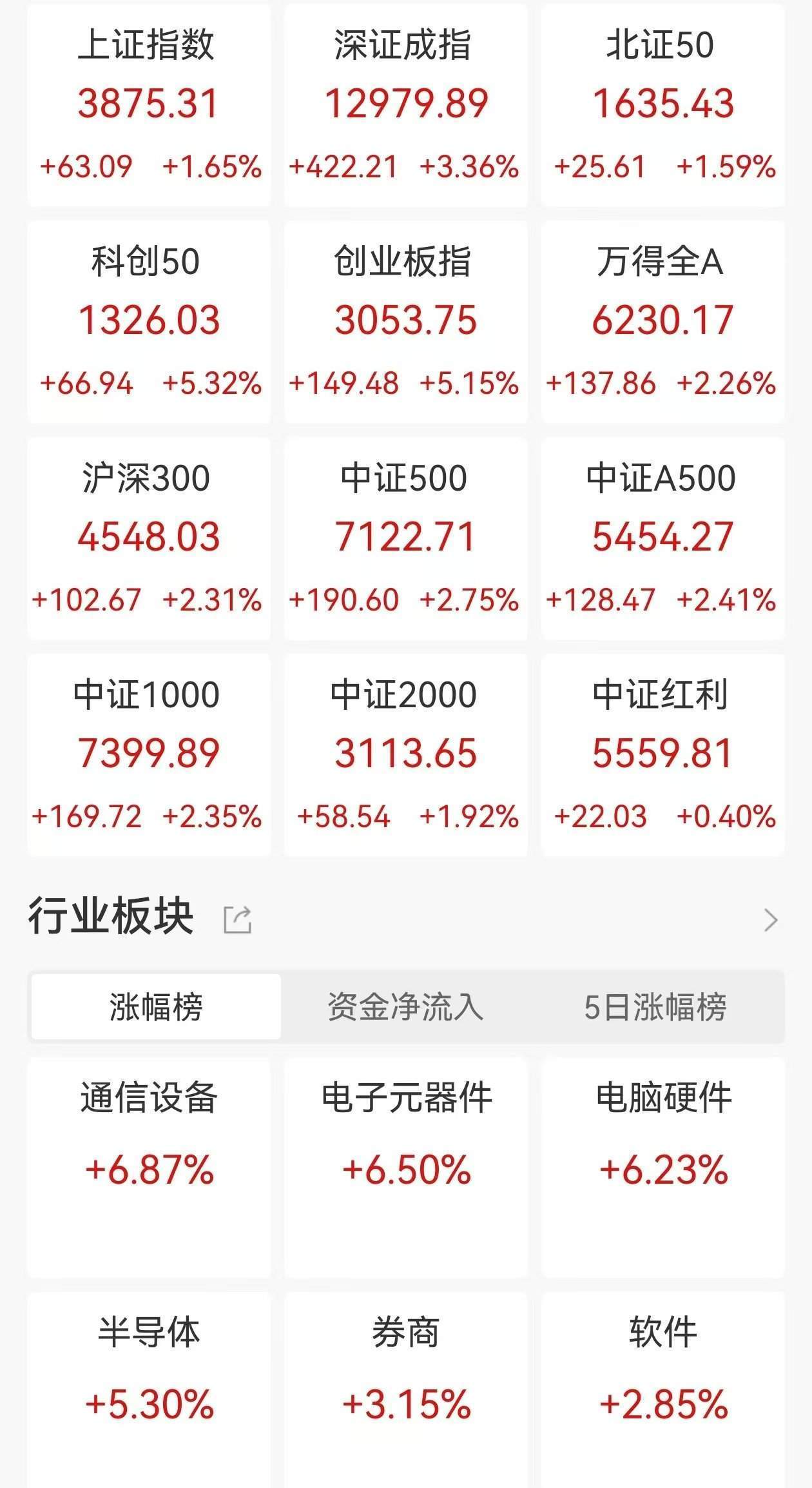A股收评：三大指数集体大涨<strong></p>
<p>币币交易手续费</strong>，沪指涨1.65%，创业板指、科创50涨超5%，CPO概念、PCB爆发！超4200股上涨，成交2.46万亿放量4606亿