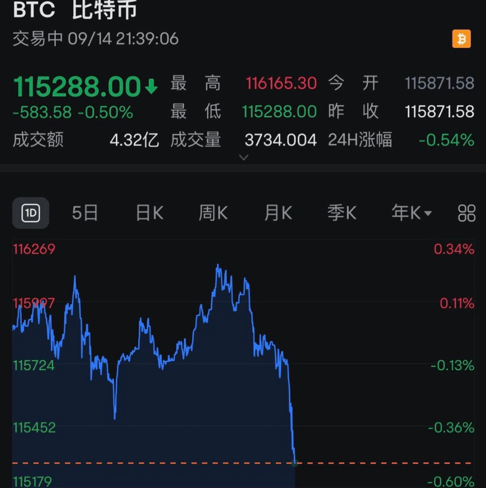 全线跳水<strong></p>
<p>炒币圈</strong>！近13万人爆仓