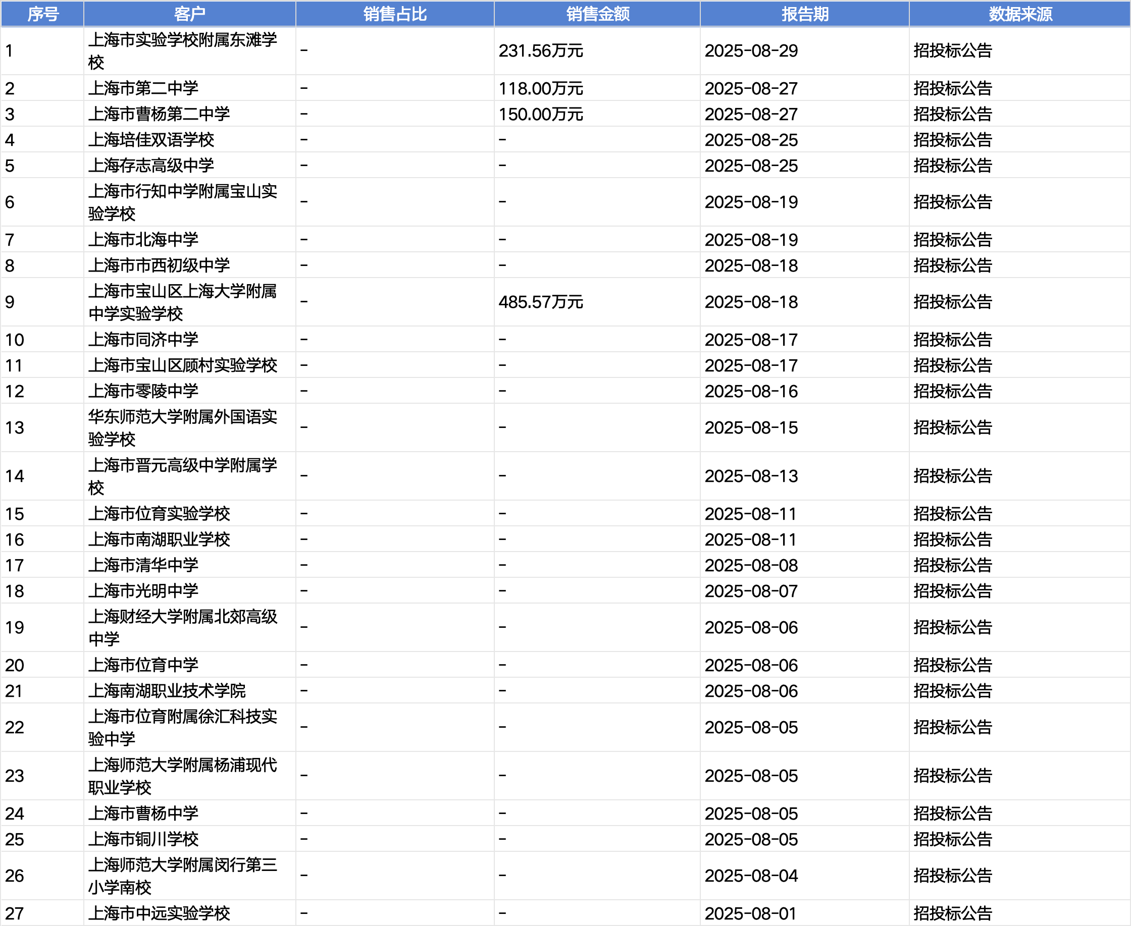 起底上海校园餐争议供应商绿捷：8月中标27个项目<strong></p>
<p>炒币大神</strong>，背后资本到底是谁？