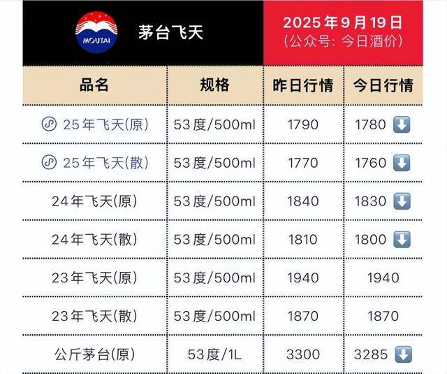 茅台批发价大面积“跳水” <strong></p>
<p>现在哪里能炒币</strong>！ 零售价已低至1700元/瓶